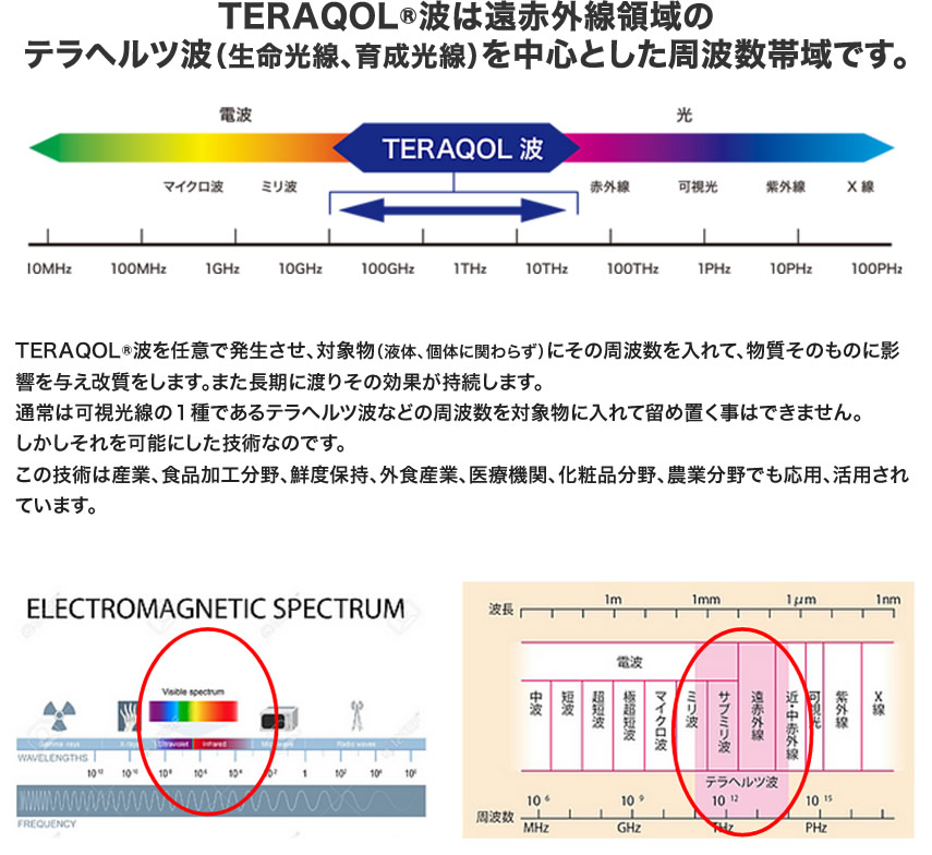 TERAQOL波は遠赤外線領域のテラヘルツ波(生命光線、育成光線)を中心とした周波数帯域です。